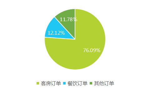 2017上半年中國酒店業移動互聯網營銷數據分析報告