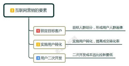 零基礎入門互聯網營銷 定義、方法與實用技巧